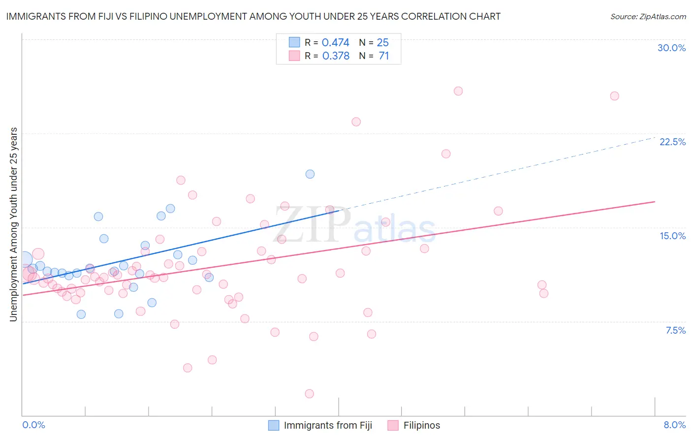 Immigrants from Fiji vs Filipino Unemployment Among Youth under 25 years