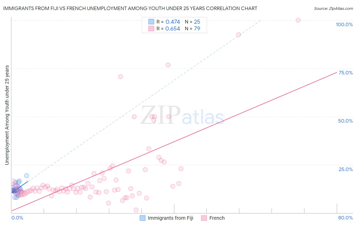 Immigrants from Fiji vs French Unemployment Among Youth under 25 years