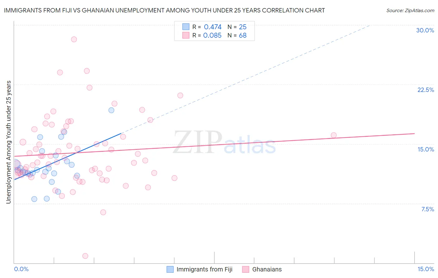 Immigrants from Fiji vs Ghanaian Unemployment Among Youth under 25 years