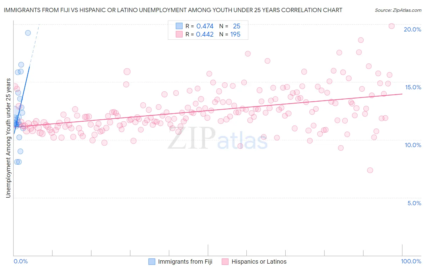 Immigrants from Fiji vs Hispanic or Latino Unemployment Among Youth under 25 years