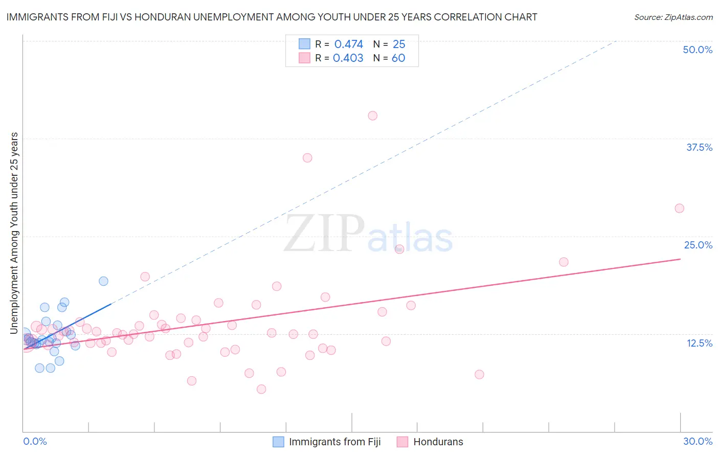 Immigrants from Fiji vs Honduran Unemployment Among Youth under 25 years