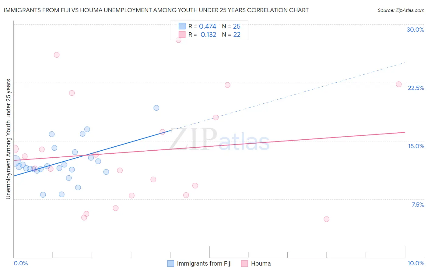 Immigrants from Fiji vs Houma Unemployment Among Youth under 25 years