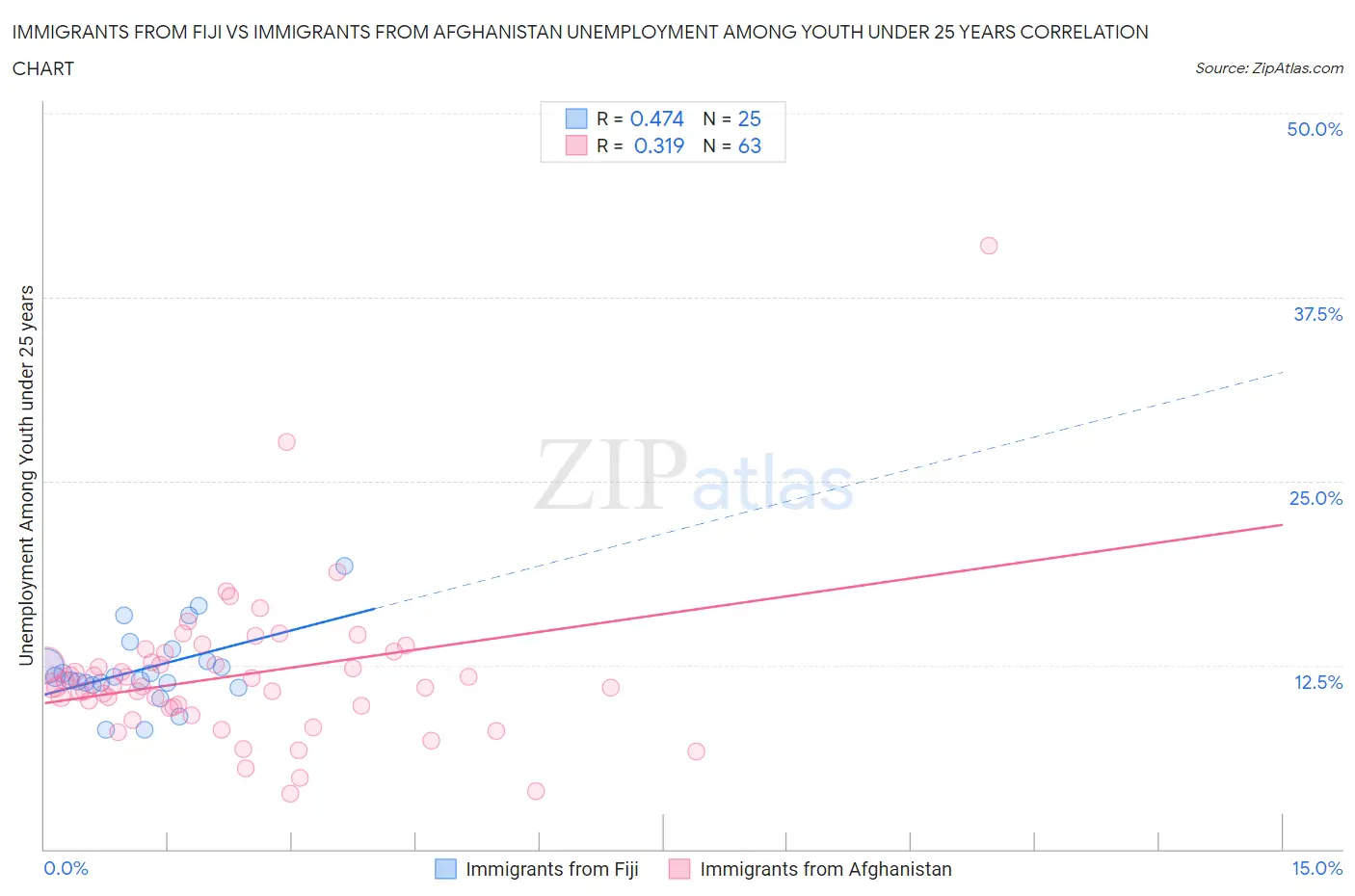 Immigrants from Fiji vs Immigrants from Afghanistan Unemployment Among Youth under 25 years