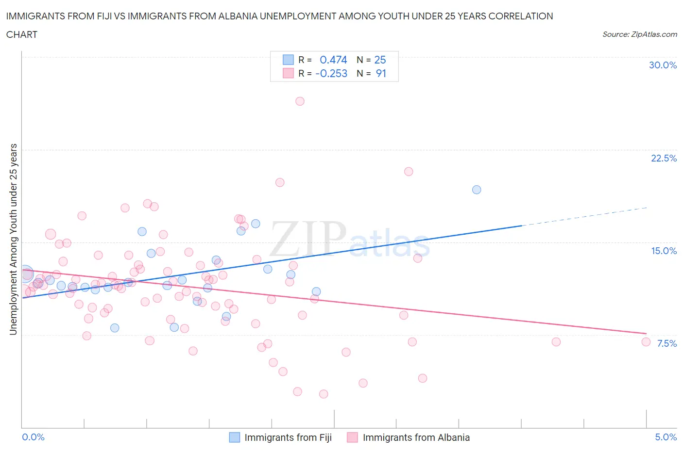 Immigrants from Fiji vs Immigrants from Albania Unemployment Among Youth under 25 years