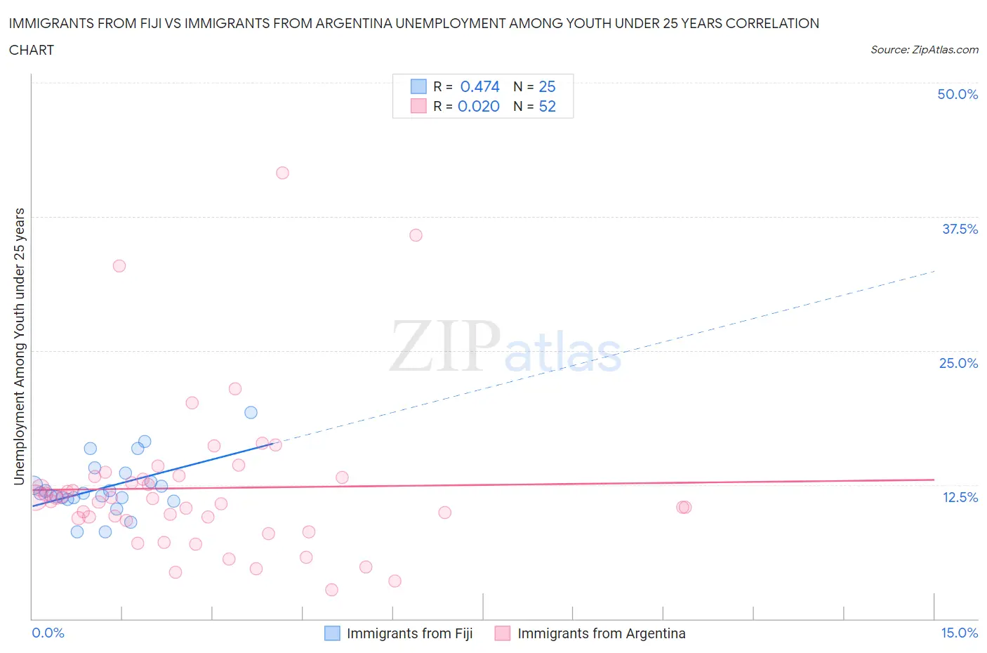Immigrants from Fiji vs Immigrants from Argentina Unemployment Among Youth under 25 years