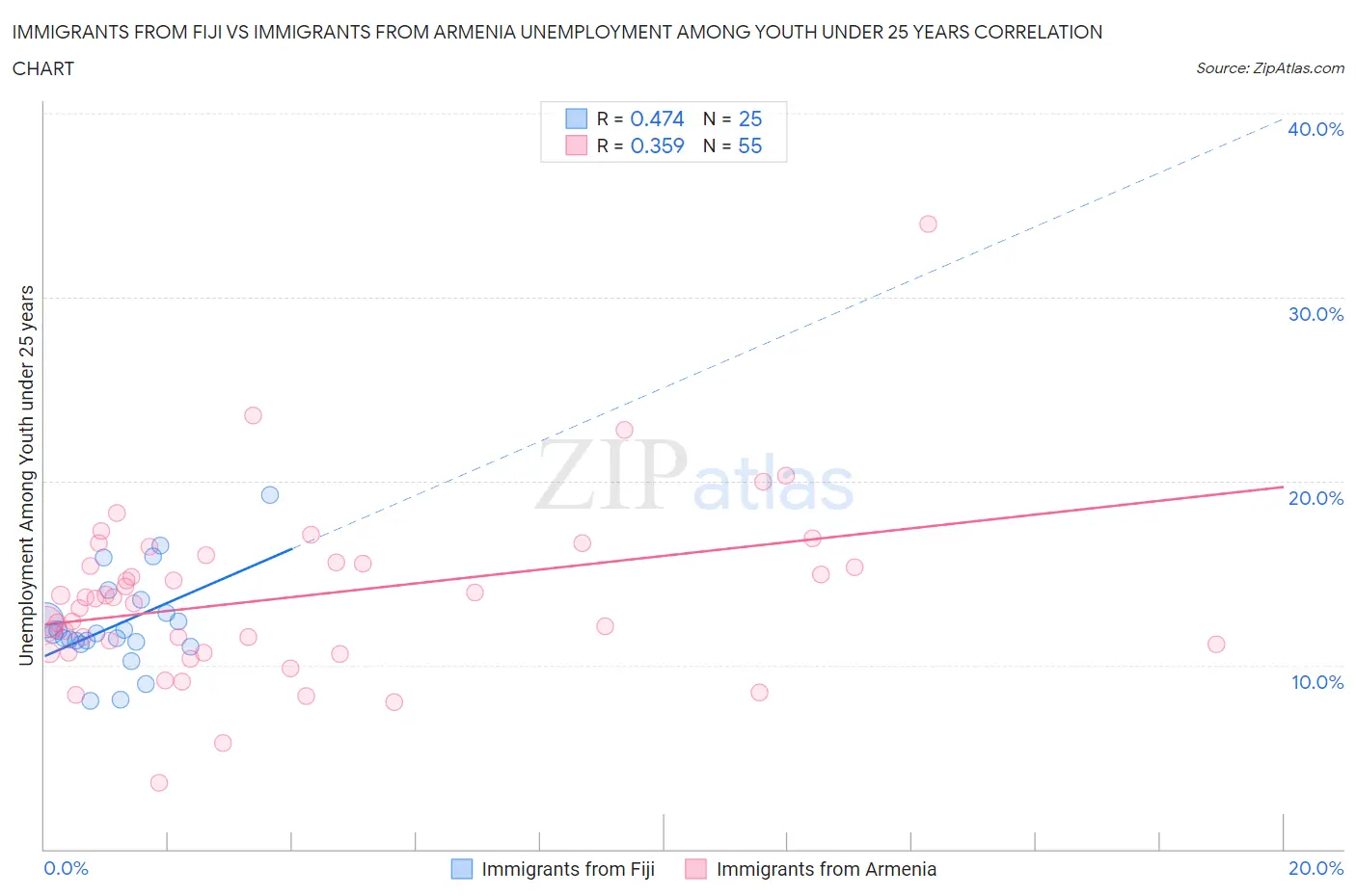 Immigrants from Fiji vs Immigrants from Armenia Unemployment Among Youth under 25 years