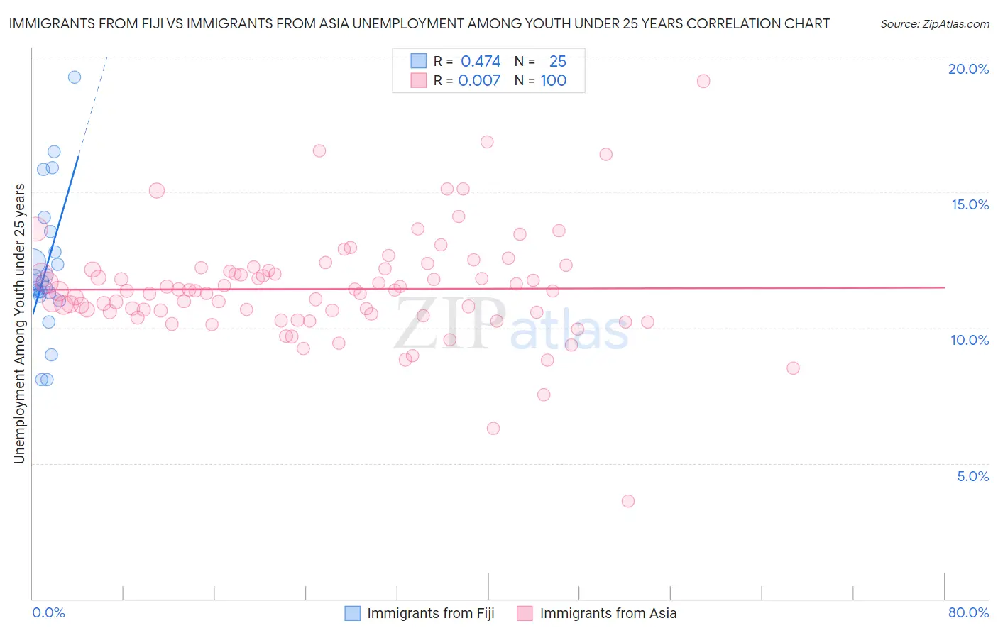 Immigrants from Fiji vs Immigrants from Asia Unemployment Among Youth under 25 years