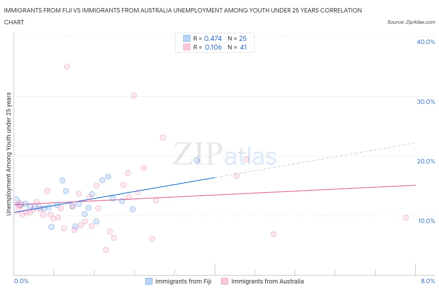 Immigrants from Fiji vs Immigrants from Australia Unemployment Among Youth under 25 years