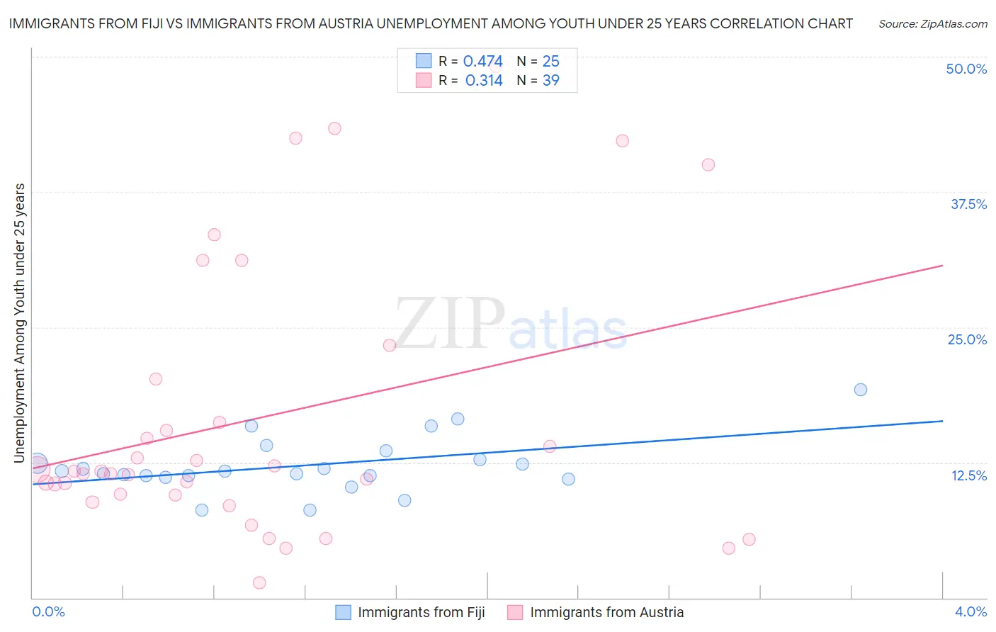 Immigrants from Fiji vs Immigrants from Austria Unemployment Among Youth under 25 years