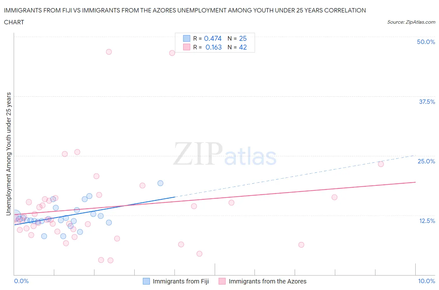 Immigrants from Fiji vs Immigrants from the Azores Unemployment Among Youth under 25 years