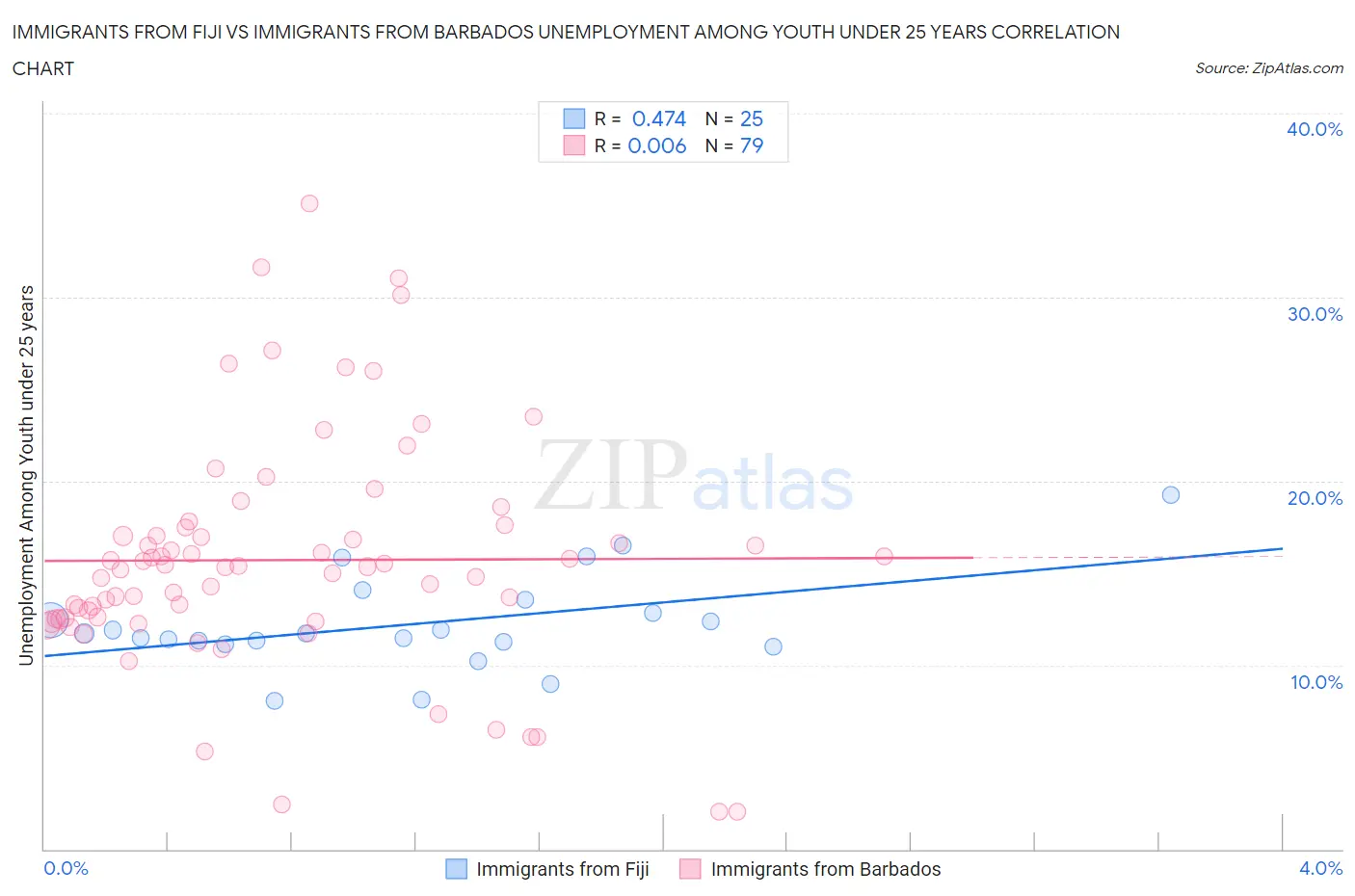 Immigrants from Fiji vs Immigrants from Barbados Unemployment Among Youth under 25 years