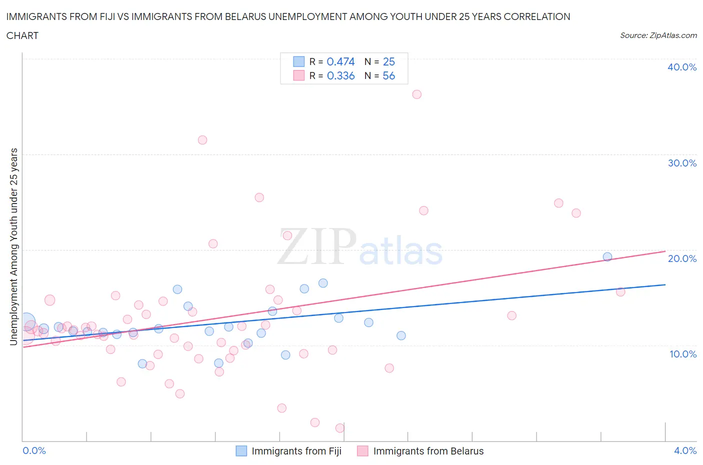 Immigrants from Fiji vs Immigrants from Belarus Unemployment Among Youth under 25 years