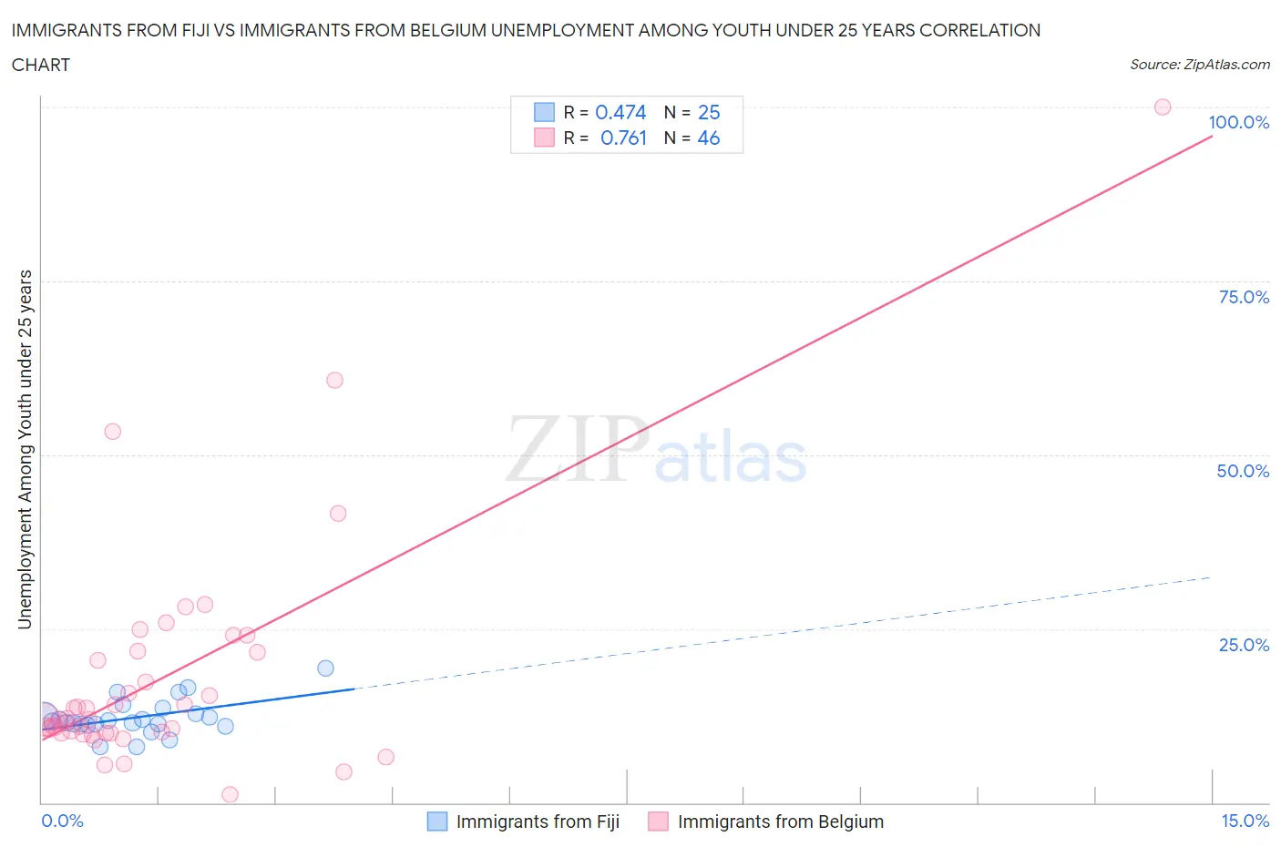 Immigrants from Fiji vs Immigrants from Belgium Unemployment Among Youth under 25 years