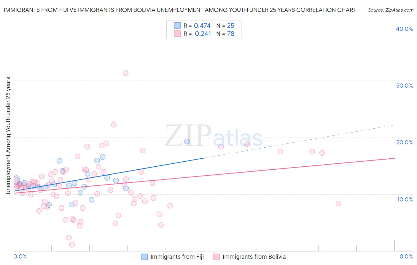 Immigrants from Fiji vs Immigrants from Bolivia Unemployment Among Youth under 25 years