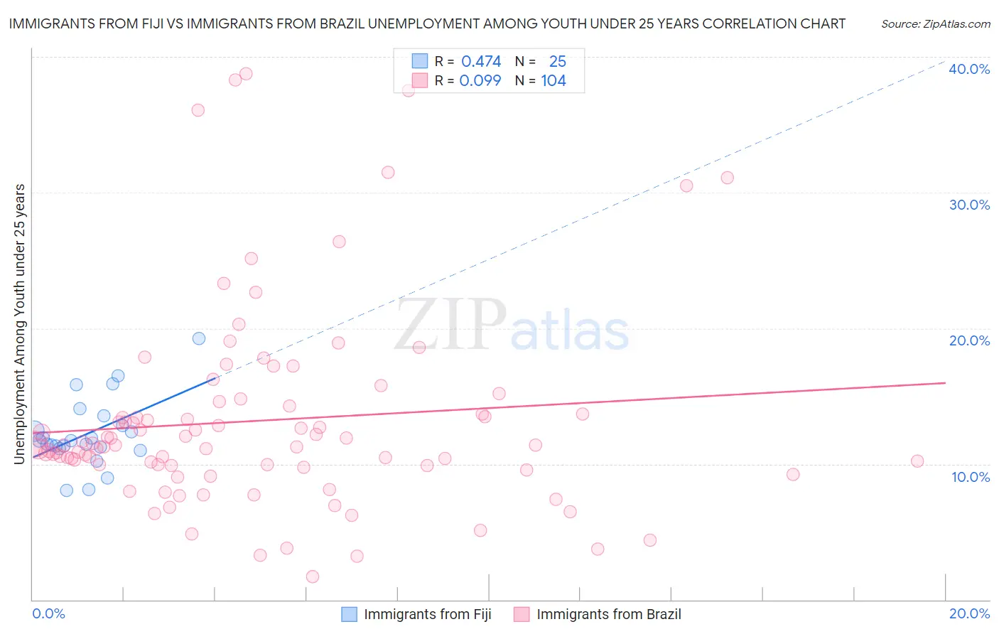 Immigrants from Fiji vs Immigrants from Brazil Unemployment Among Youth under 25 years