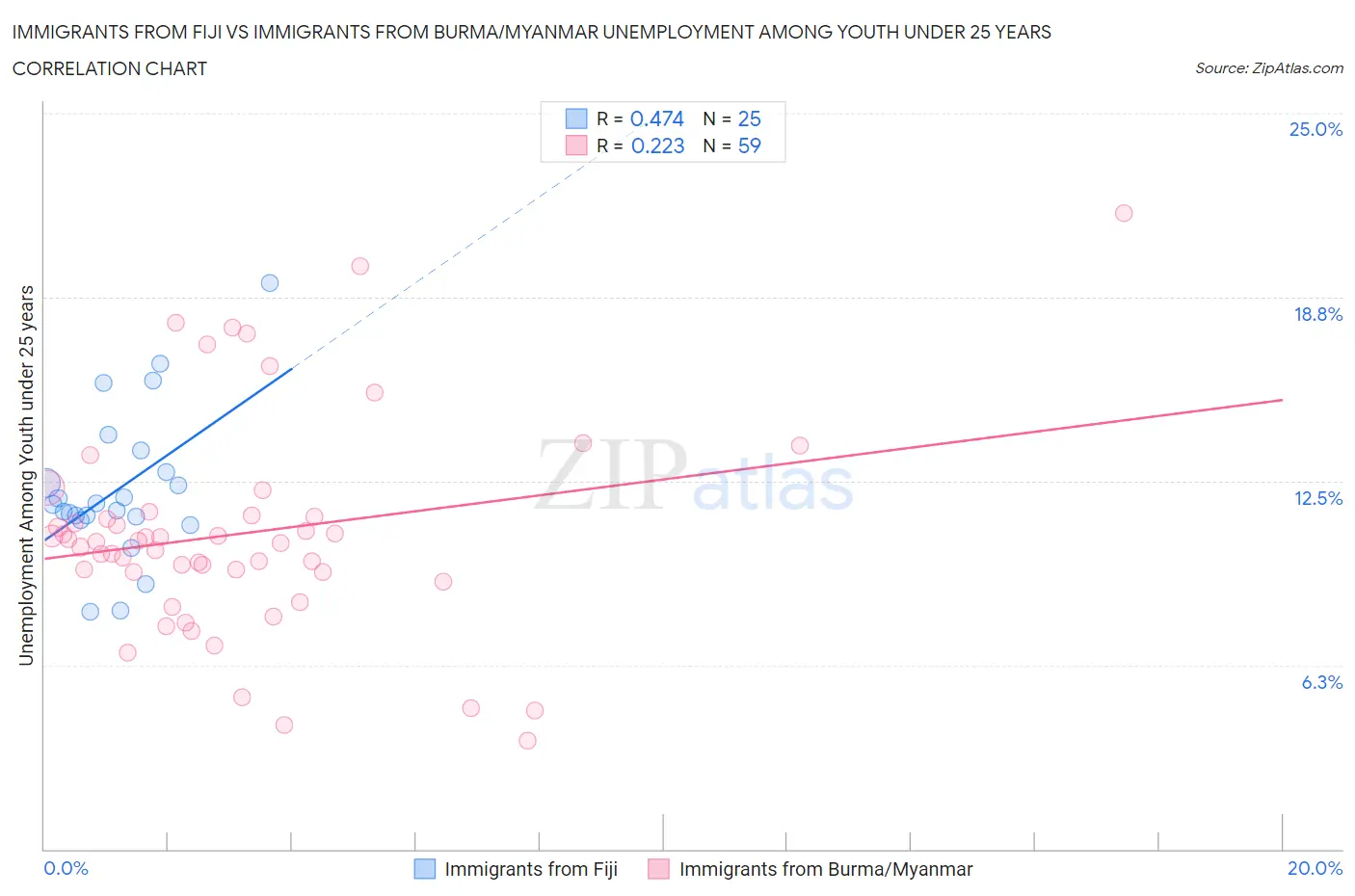 Immigrants from Fiji vs Immigrants from Burma/Myanmar Unemployment Among Youth under 25 years