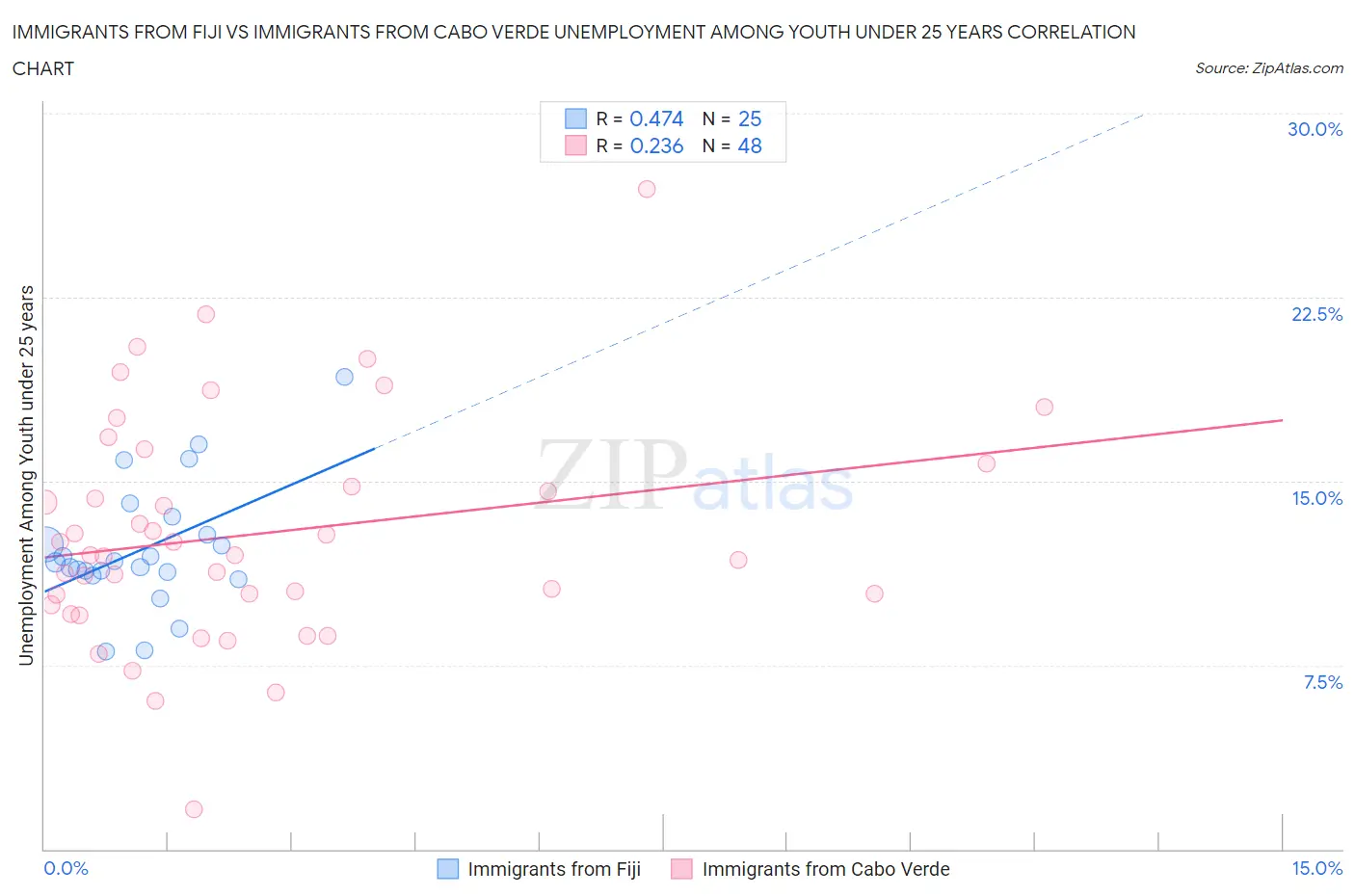 Immigrants from Fiji vs Immigrants from Cabo Verde Unemployment Among Youth under 25 years