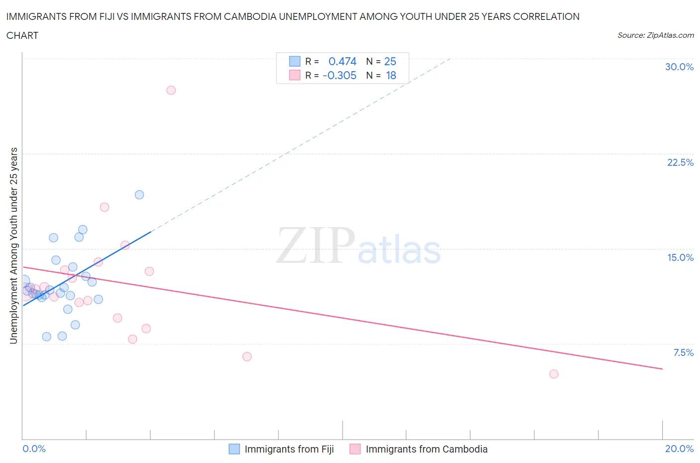 Immigrants from Fiji vs Immigrants from Cambodia Unemployment Among Youth under 25 years
