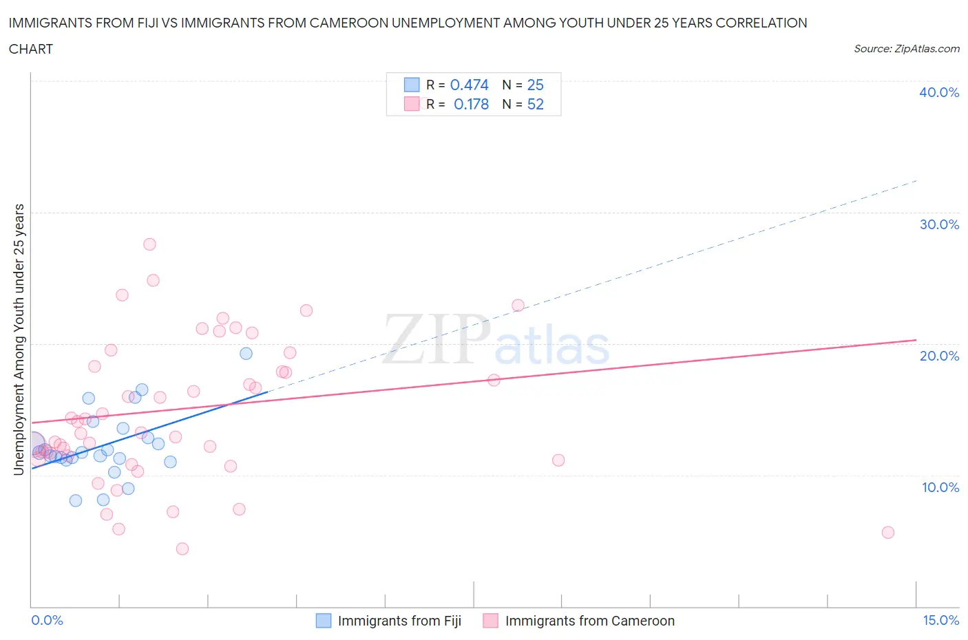 Immigrants from Fiji vs Immigrants from Cameroon Unemployment Among Youth under 25 years