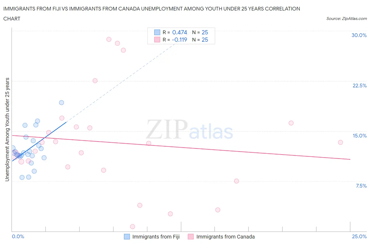 Immigrants from Fiji vs Immigrants from Canada Unemployment Among Youth under 25 years