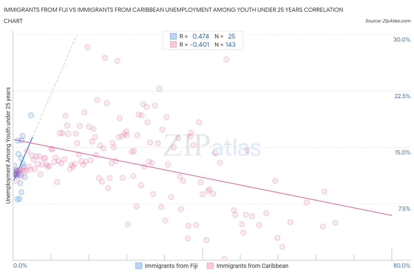 Immigrants from Fiji vs Immigrants from Caribbean Unemployment Among Youth under 25 years