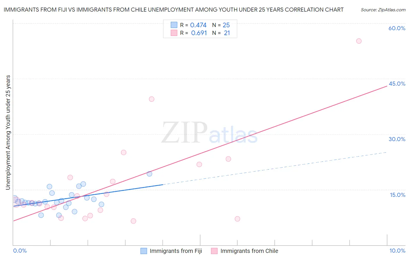 Immigrants from Fiji vs Immigrants from Chile Unemployment Among Youth under 25 years
