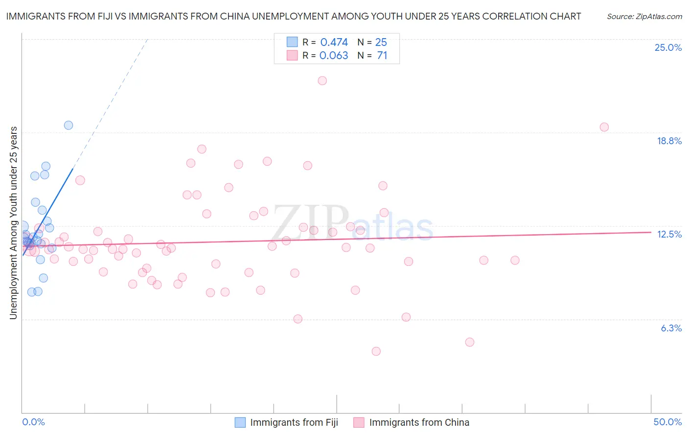 Immigrants from Fiji vs Immigrants from China Unemployment Among Youth under 25 years