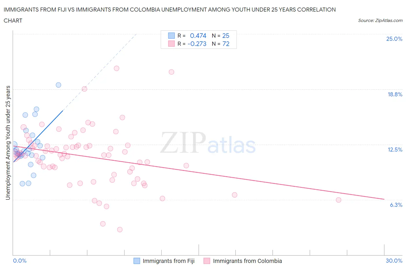 Immigrants from Fiji vs Immigrants from Colombia Unemployment Among Youth under 25 years