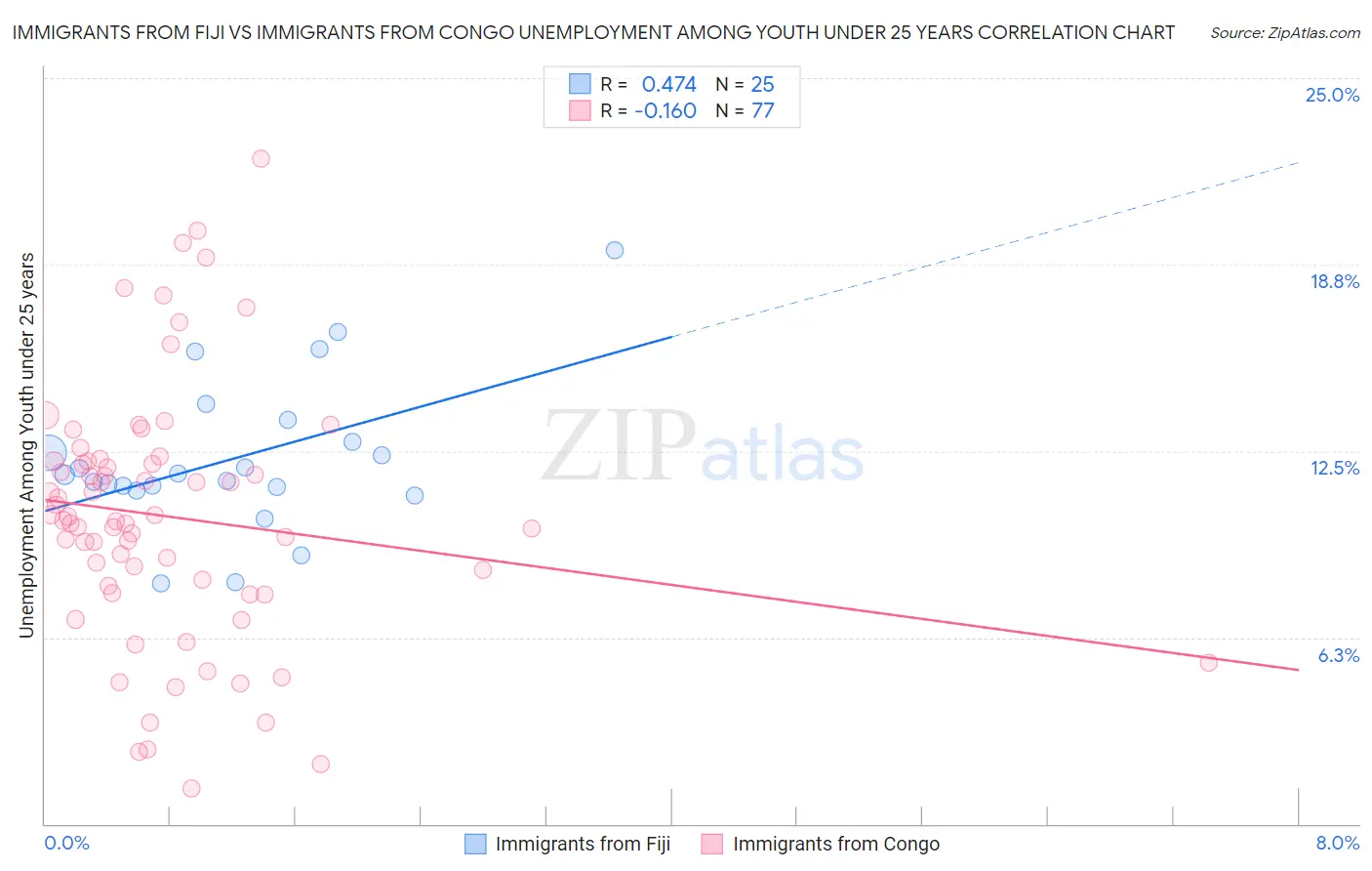 Immigrants from Fiji vs Immigrants from Congo Unemployment Among Youth under 25 years