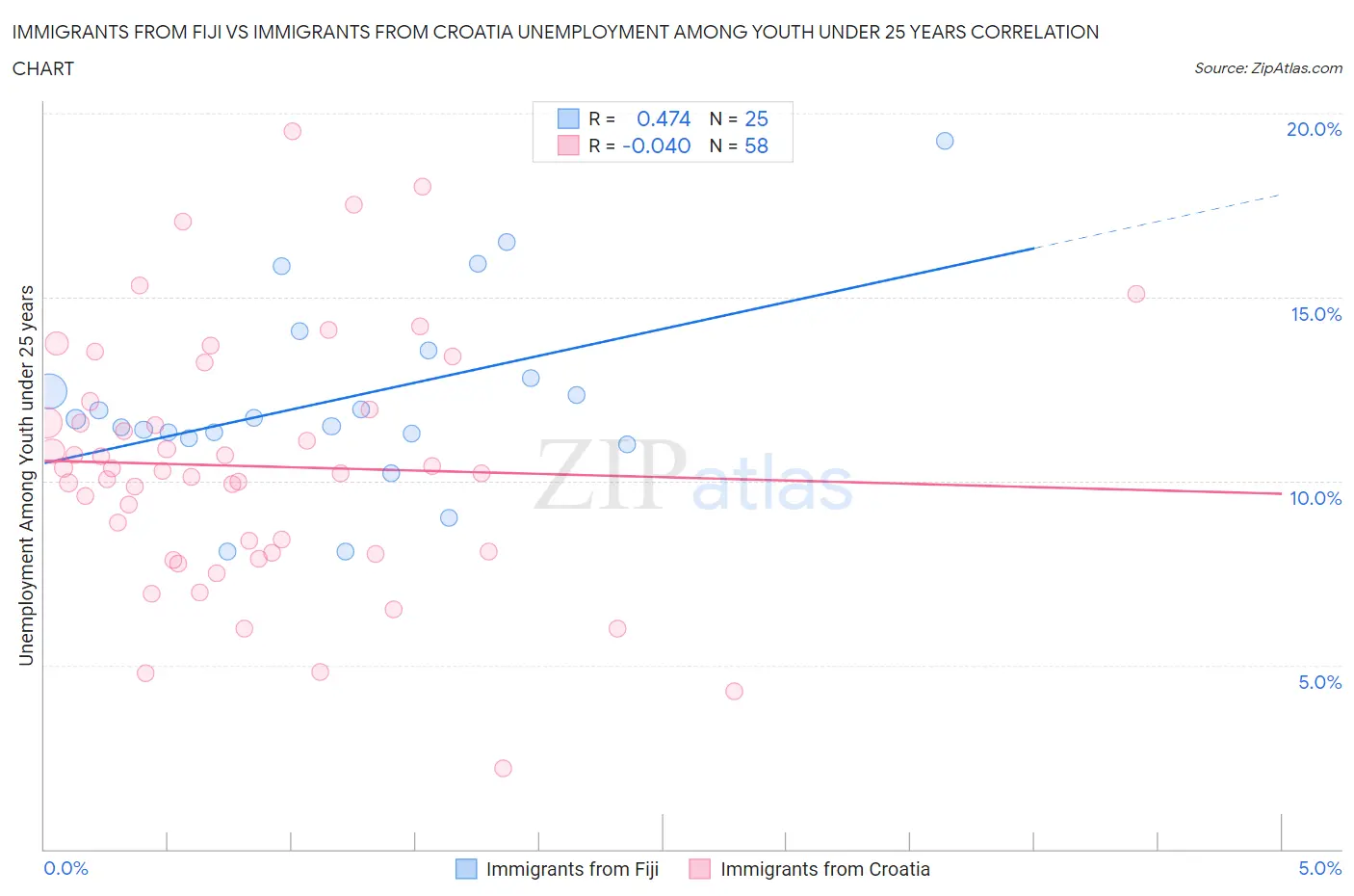 Immigrants from Fiji vs Immigrants from Croatia Unemployment Among Youth under 25 years