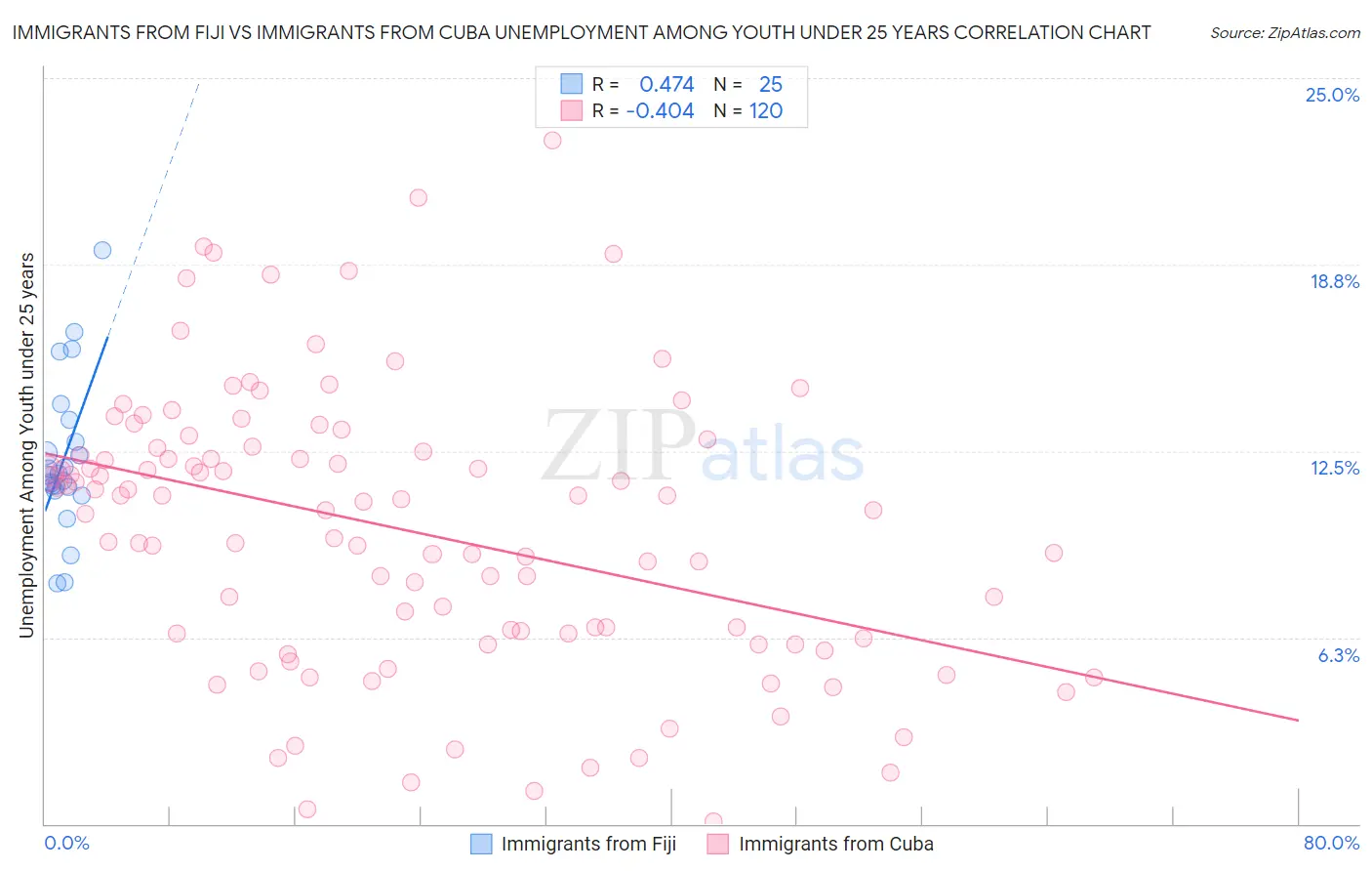 Immigrants from Fiji vs Immigrants from Cuba Unemployment Among Youth under 25 years