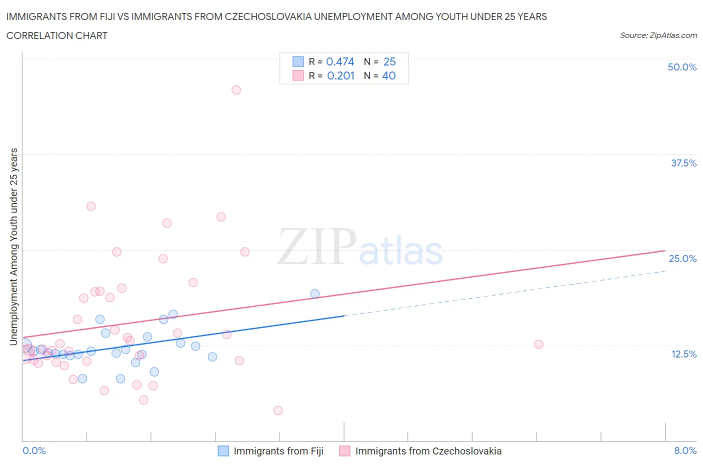 Immigrants from Fiji vs Immigrants from Czechoslovakia Unemployment Among Youth under 25 years