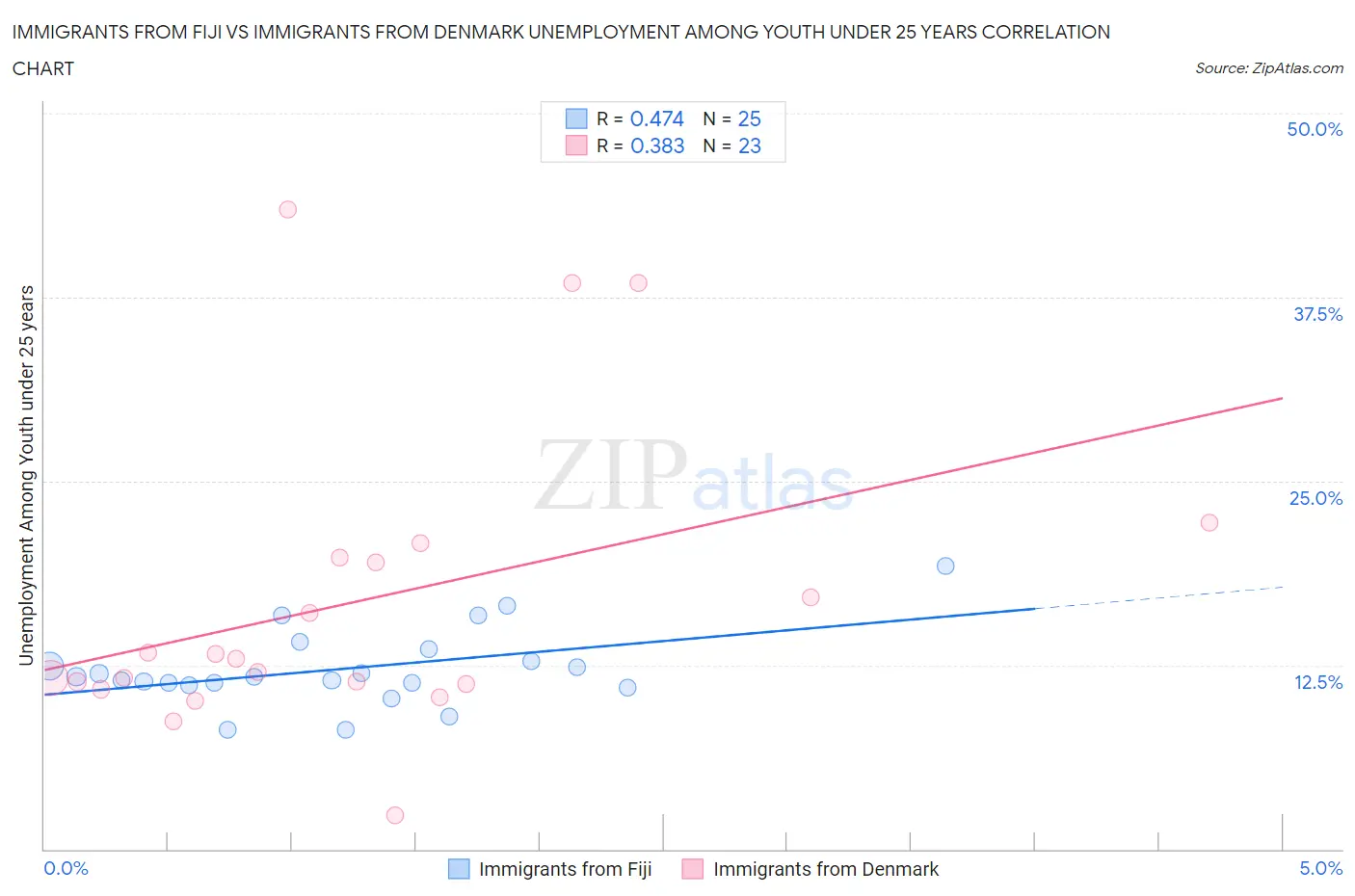 Immigrants from Fiji vs Immigrants from Denmark Unemployment Among Youth under 25 years