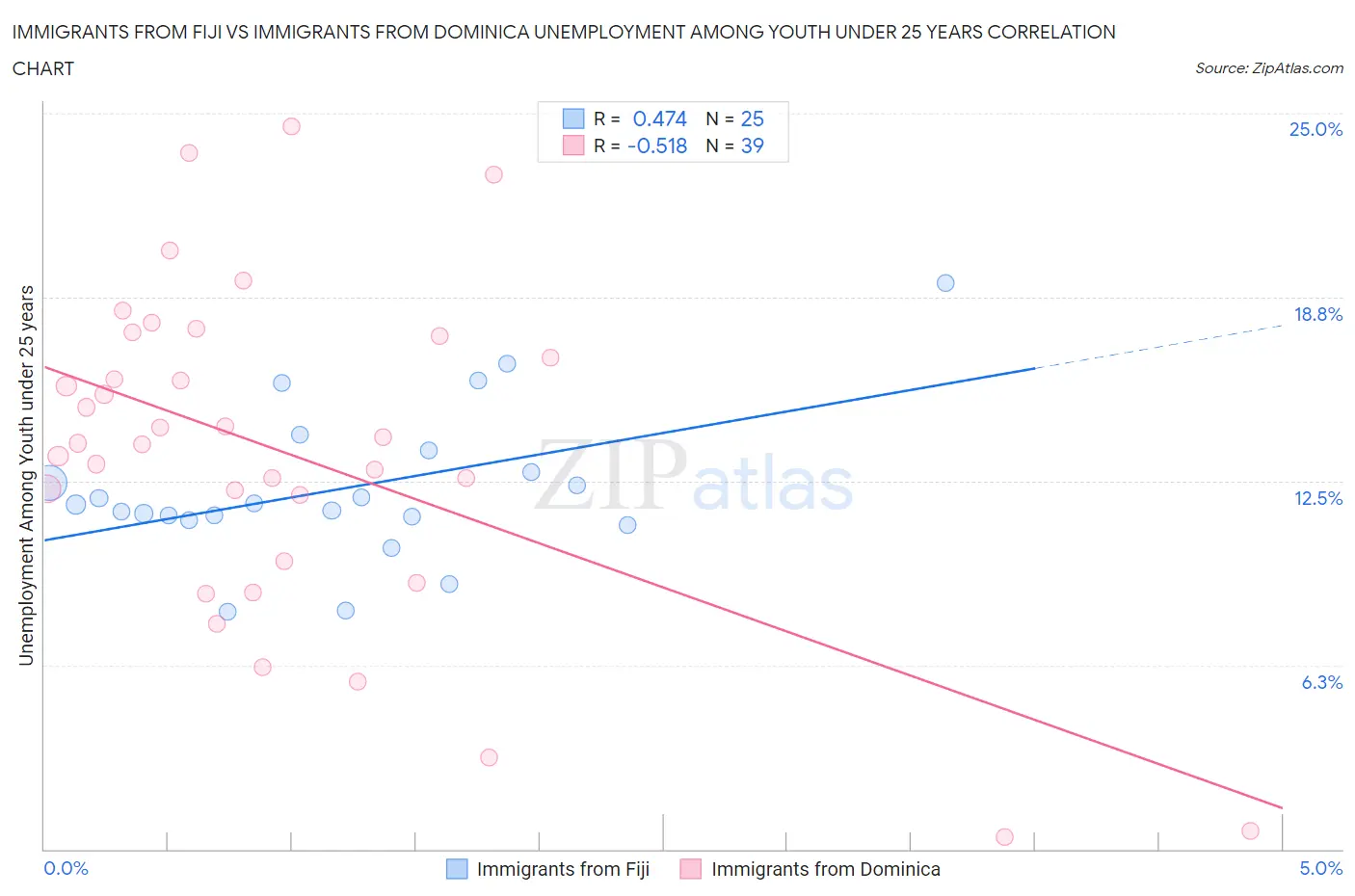 Immigrants from Fiji vs Immigrants from Dominica Unemployment Among Youth under 25 years