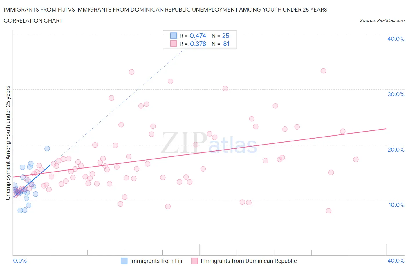 Immigrants from Fiji vs Immigrants from Dominican Republic Unemployment Among Youth under 25 years
