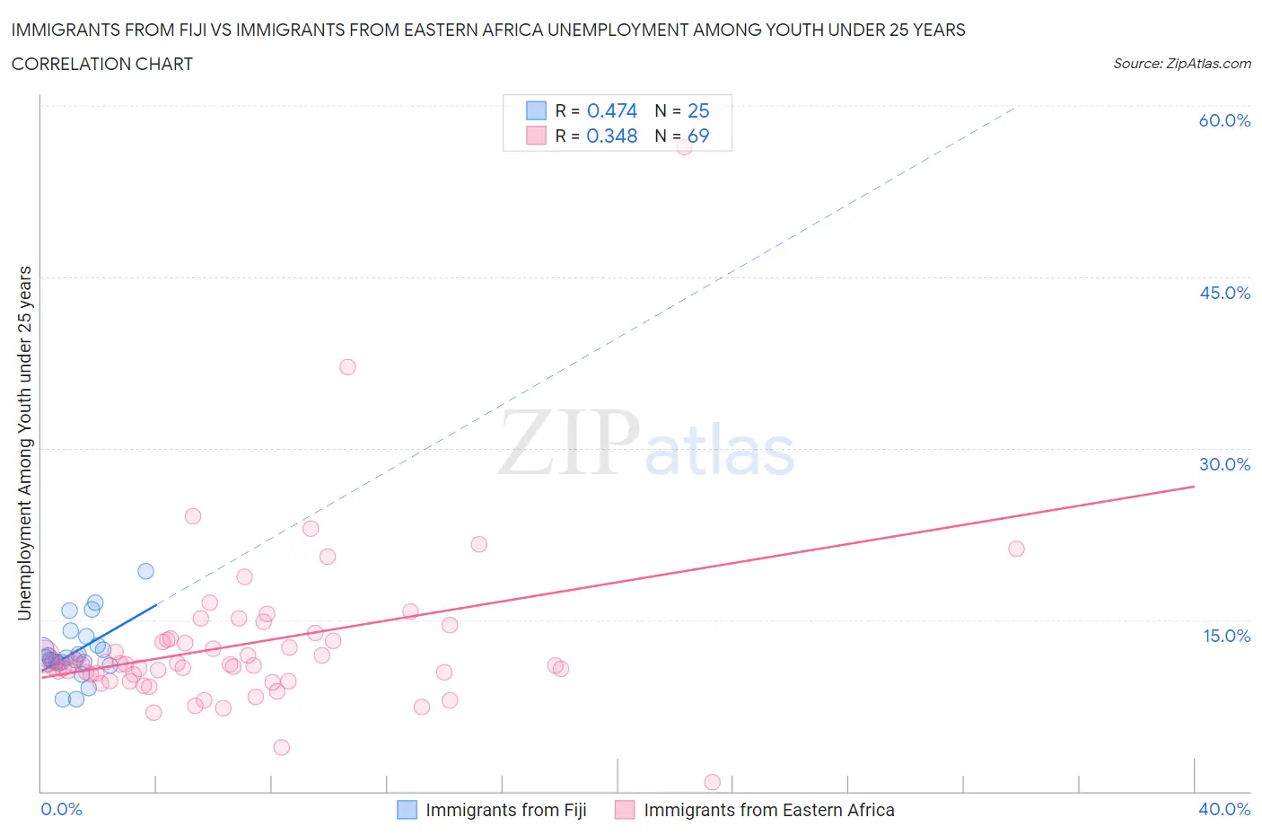 Immigrants from Fiji vs Immigrants from Eastern Africa Unemployment Among Youth under 25 years