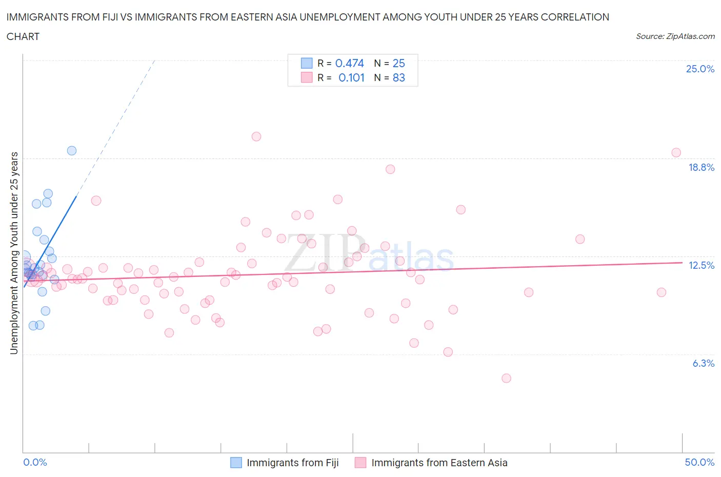 Immigrants from Fiji vs Immigrants from Eastern Asia Unemployment Among Youth under 25 years