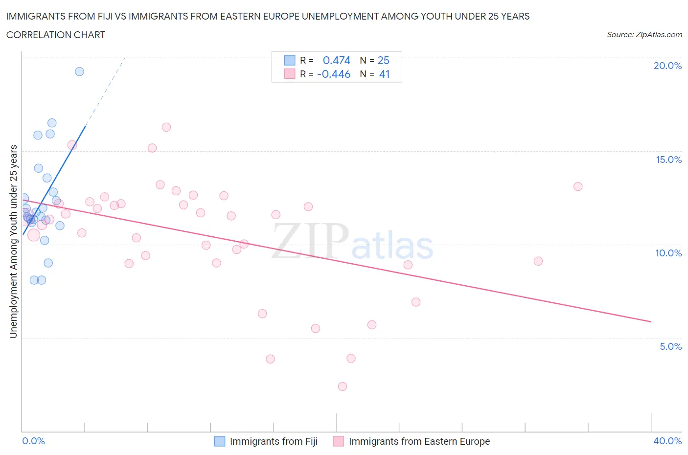 Immigrants from Fiji vs Immigrants from Eastern Europe Unemployment Among Youth under 25 years