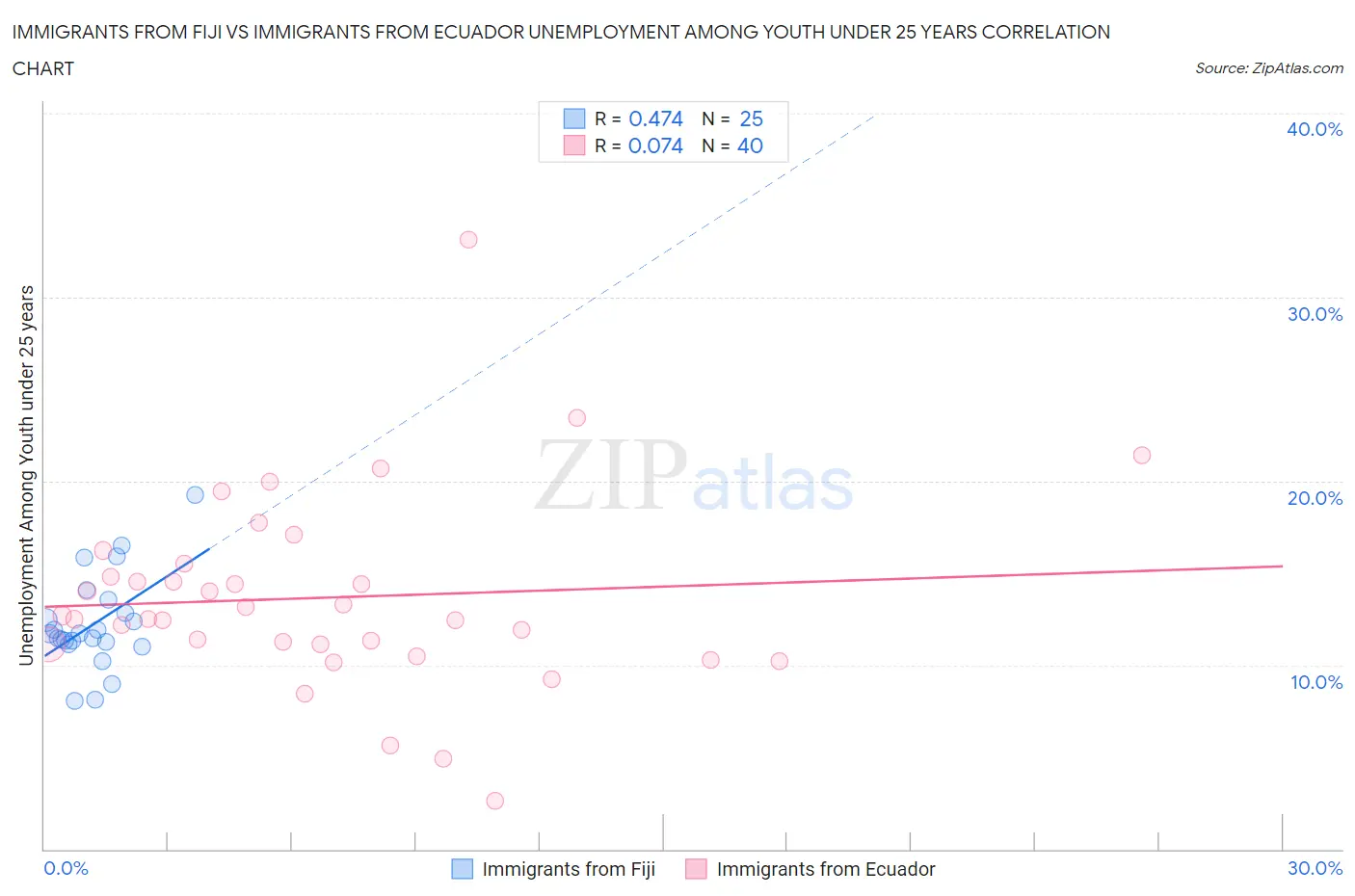 Immigrants from Fiji vs Immigrants from Ecuador Unemployment Among Youth under 25 years