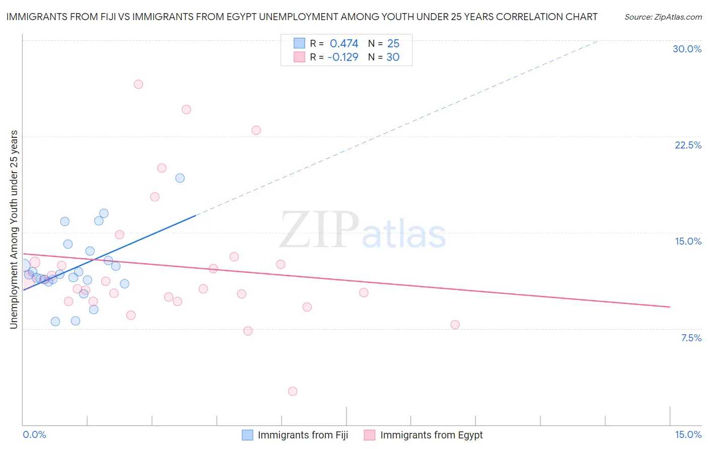 Immigrants from Fiji vs Immigrants from Egypt Unemployment Among Youth under 25 years