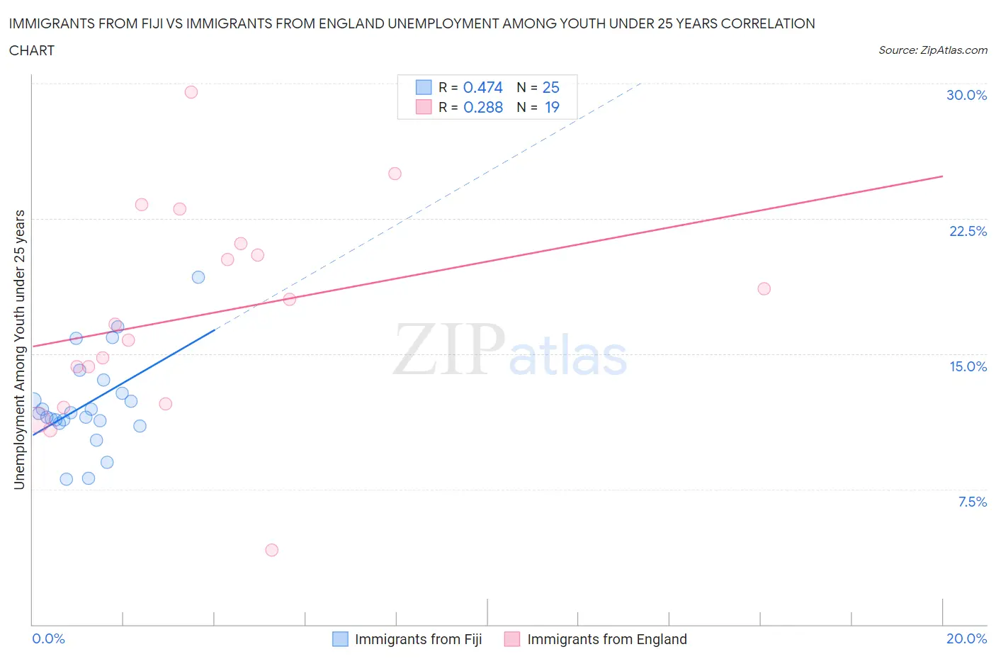 Immigrants from Fiji vs Immigrants from England Unemployment Among Youth under 25 years