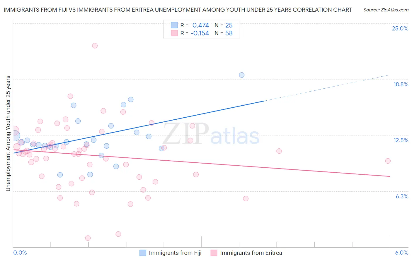 Immigrants from Fiji vs Immigrants from Eritrea Unemployment Among Youth under 25 years