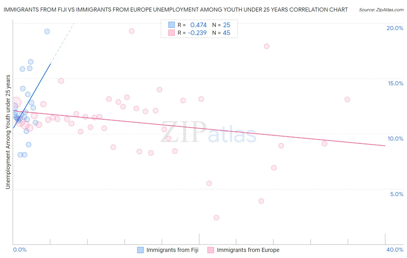 Immigrants from Fiji vs Immigrants from Europe Unemployment Among Youth under 25 years