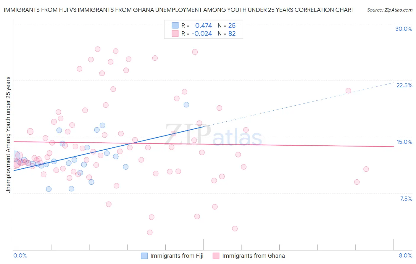 Immigrants from Fiji vs Immigrants from Ghana Unemployment Among Youth under 25 years
