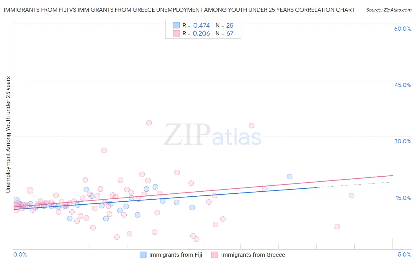 Immigrants from Fiji vs Immigrants from Greece Unemployment Among Youth under 25 years