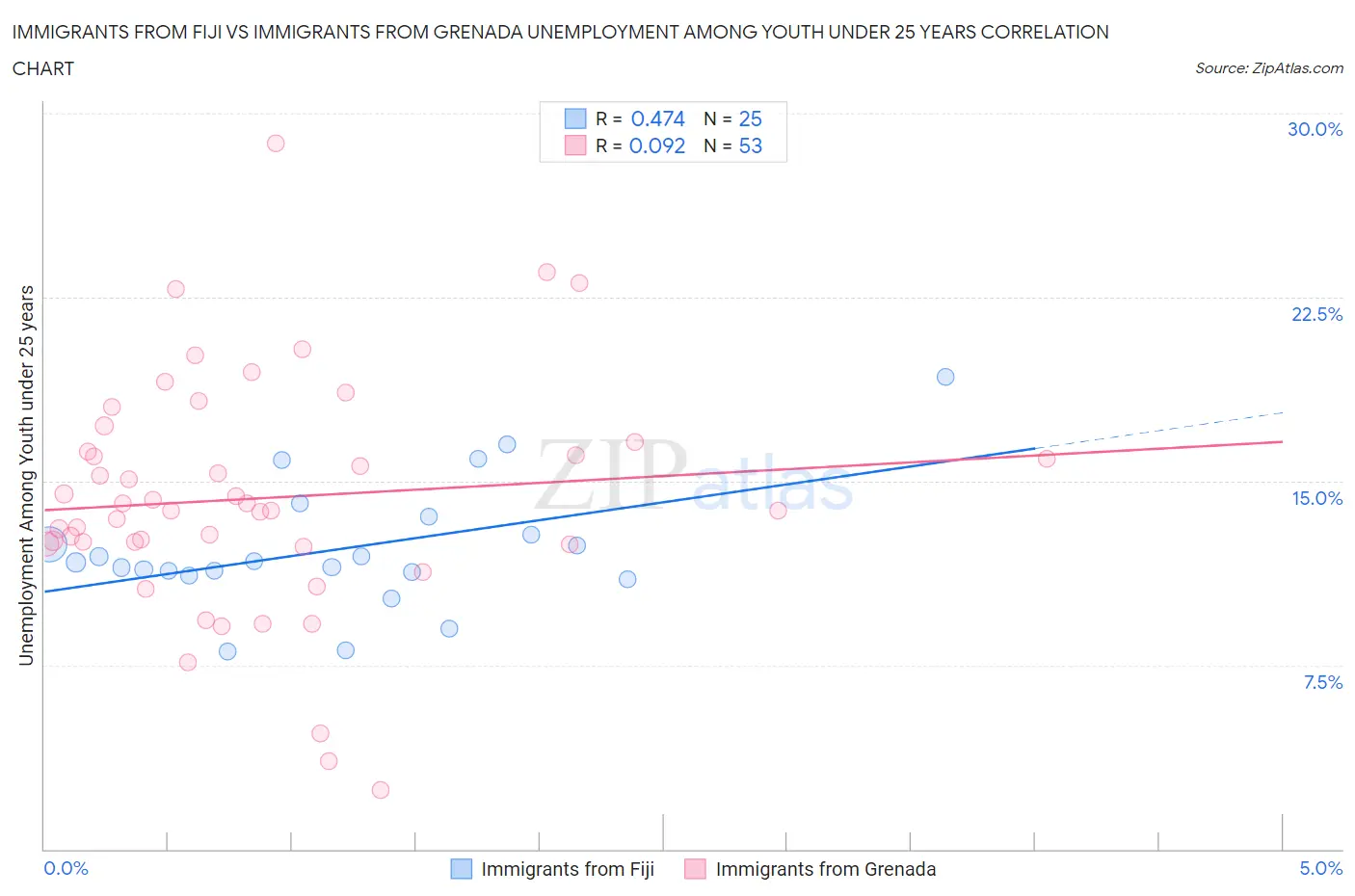 Immigrants from Fiji vs Immigrants from Grenada Unemployment Among Youth under 25 years