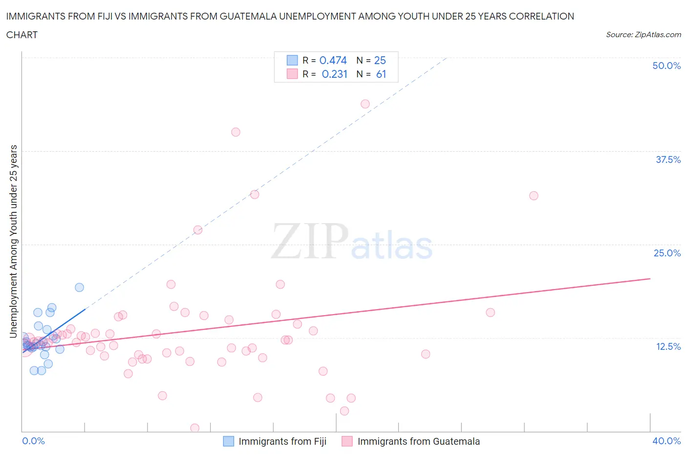Immigrants from Fiji vs Immigrants from Guatemala Unemployment Among Youth under 25 years