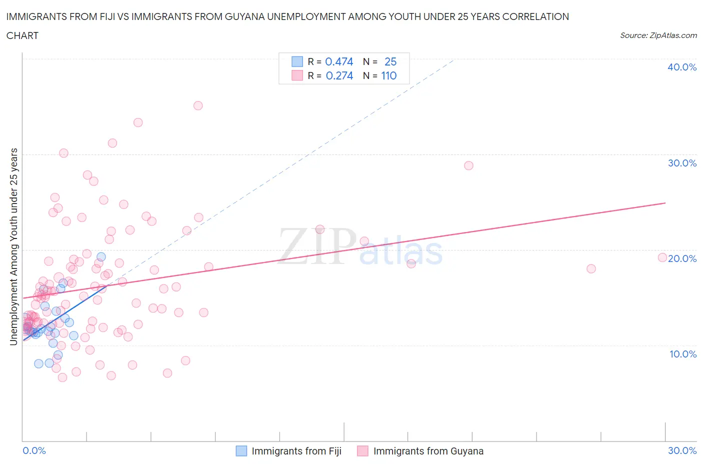 Immigrants from Fiji vs Immigrants from Guyana Unemployment Among Youth under 25 years