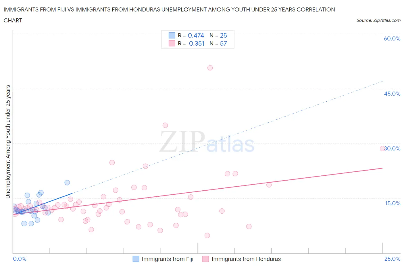 Immigrants from Fiji vs Immigrants from Honduras Unemployment Among Youth under 25 years