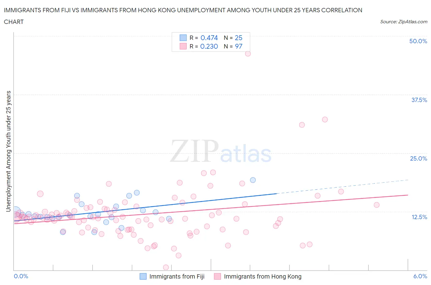 Immigrants from Fiji vs Immigrants from Hong Kong Unemployment Among Youth under 25 years